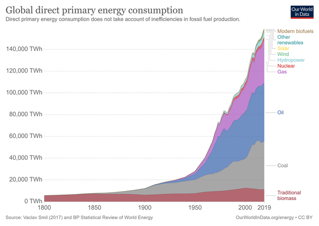 Global primary energy