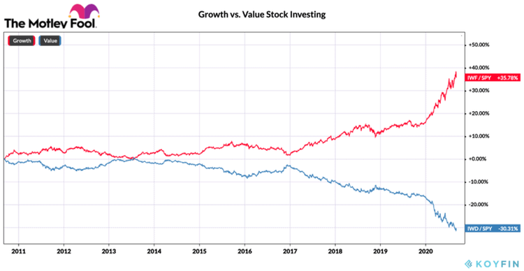 Growth vs. Value Stock Investing 10 Jahre Chart