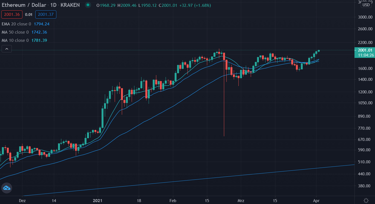 Ethereum USD 020421 daily