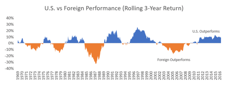 US Aktien Markt vs Ex US Performance