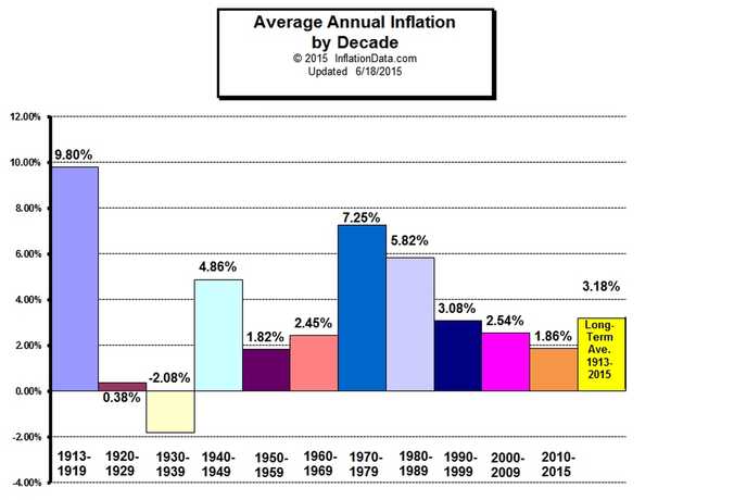 Inflationsraten Dekaden USA