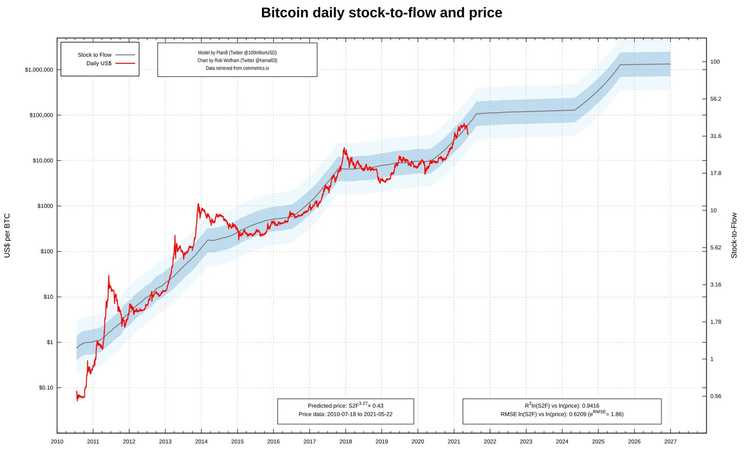 Bitcoin stock to flow model Allzeit