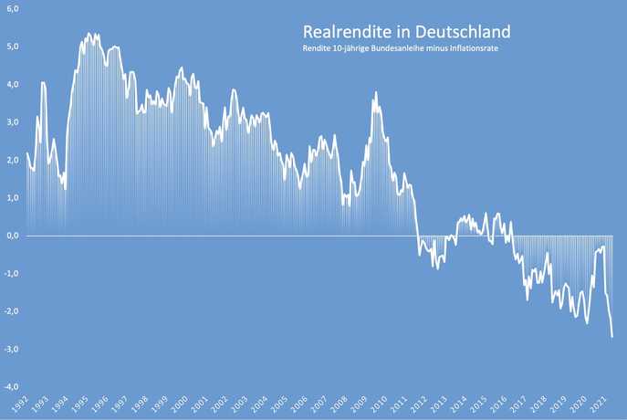Realrendite Deutschland 10 Jahre Anleihen minus Inflation 0521