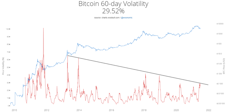 Bitcoin 60 Tage Volatilitaet 250621