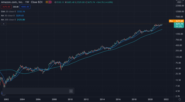 Amazon Aktie Wochenchart log 20 Jahre