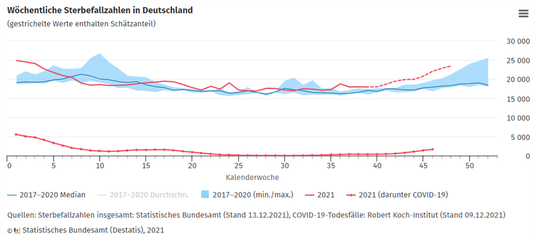 Wöchentliche Sterbezahlen kW4821