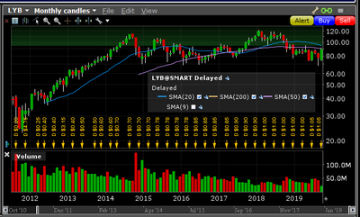 LYB monthly