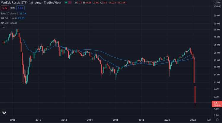 RSX ETF Allzeit