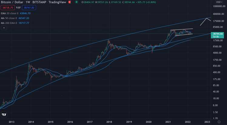 Bitcoin Wochenchart log 080322