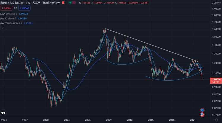 Euro USD 120522 Chart 30 Jahre