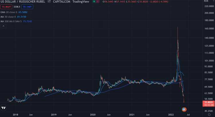 Rubel USD 230522 Rubel USD 230522