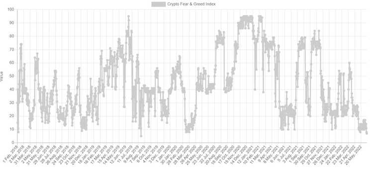 Crypto Greed Fear 150622