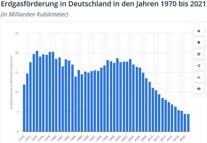 Erdgasförderung 1971 2021