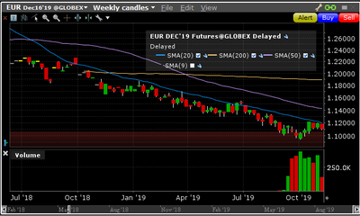 EUR Futures Dezember 2019