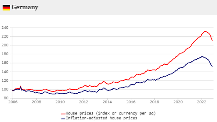 Hauspreise Deutschland 2006 bis Ende 2022 real nominal