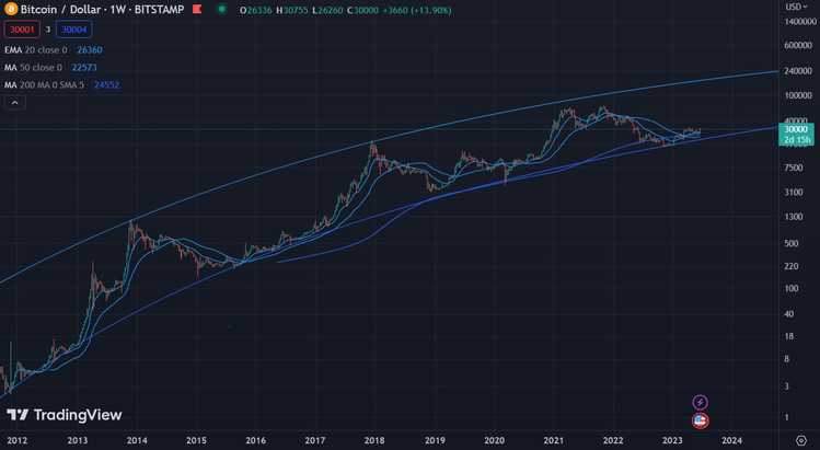 Bitcoin Chart 230623 12 Jahre