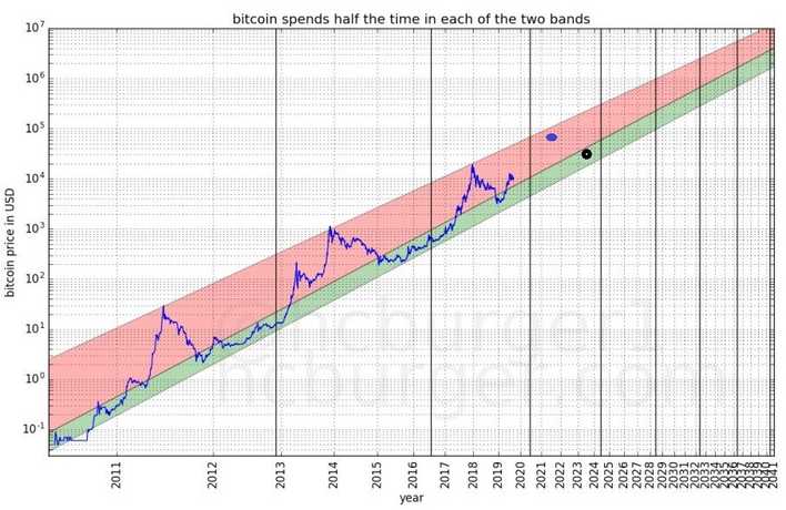 Bitcoin Doppelt Log Time July 2023