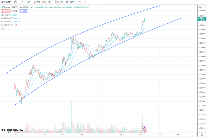 Kaspa log chart 151123