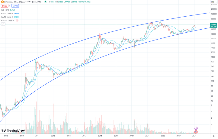 Bitcoin log 140224