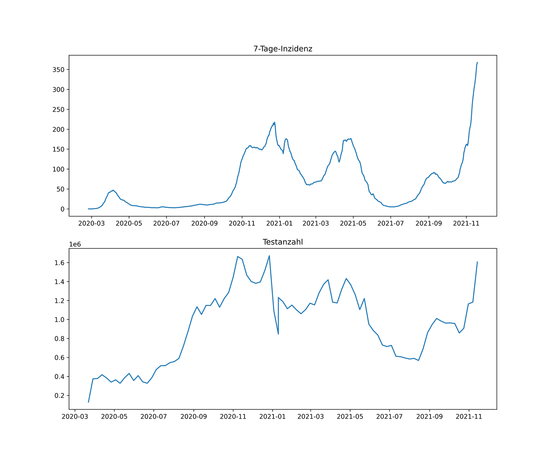 Inzidenz vs Tests