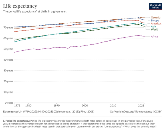 life expectancy