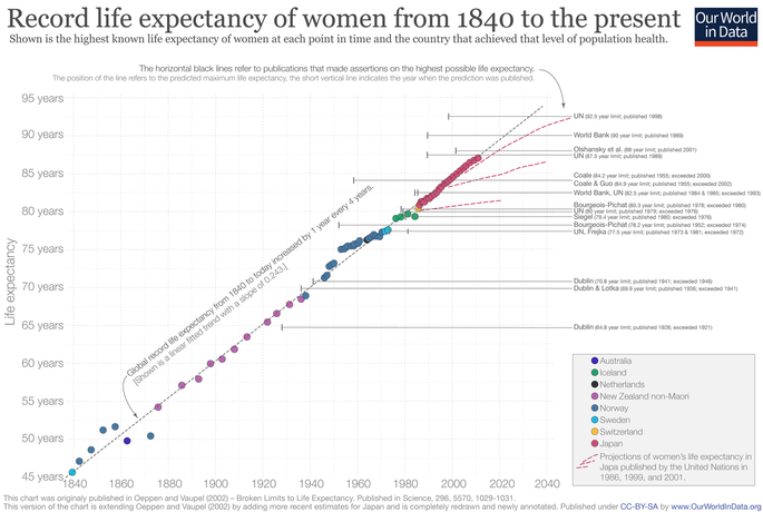 Record female life expectancy since 1840 3100