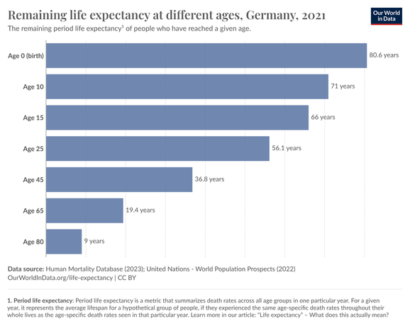 remaining life expectancy at different ages