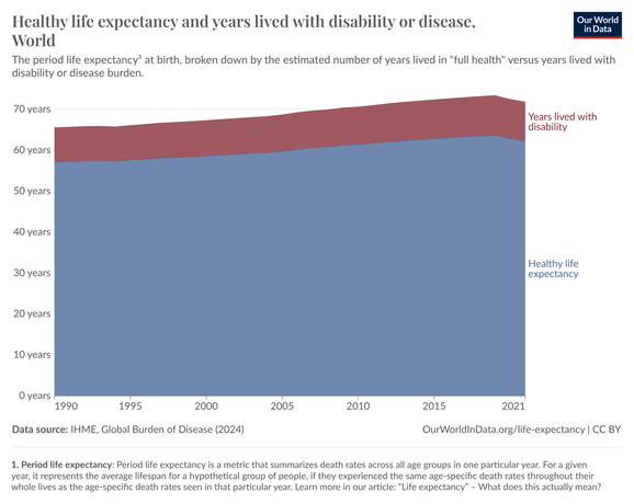 healthy life expectancy and years lived with disability