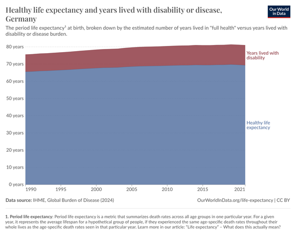 healthy life expectancy and years lived with disability