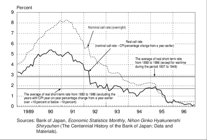 Short Term Real Interest Rates in Japan