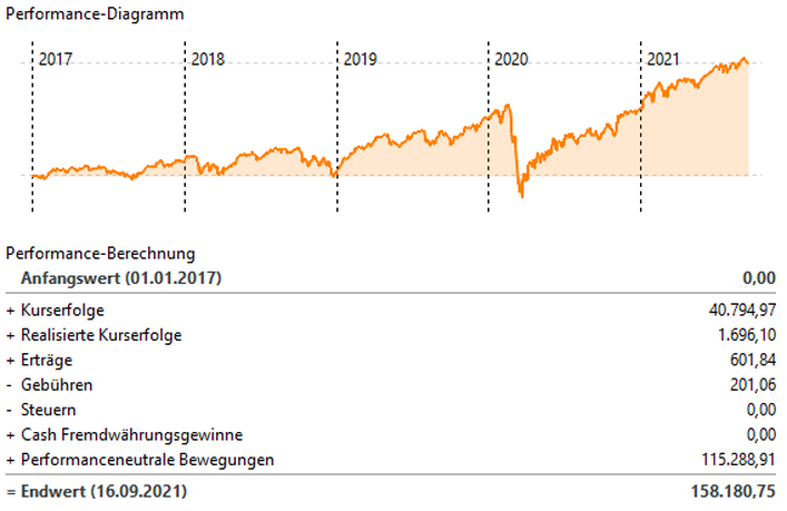 Performance ETF Depot 2017   Aug 2021