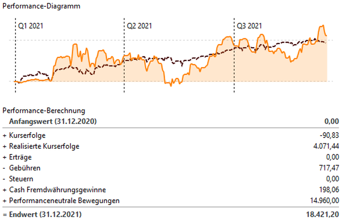 Performance Einzelaktien Depot 2021   Aug 2021