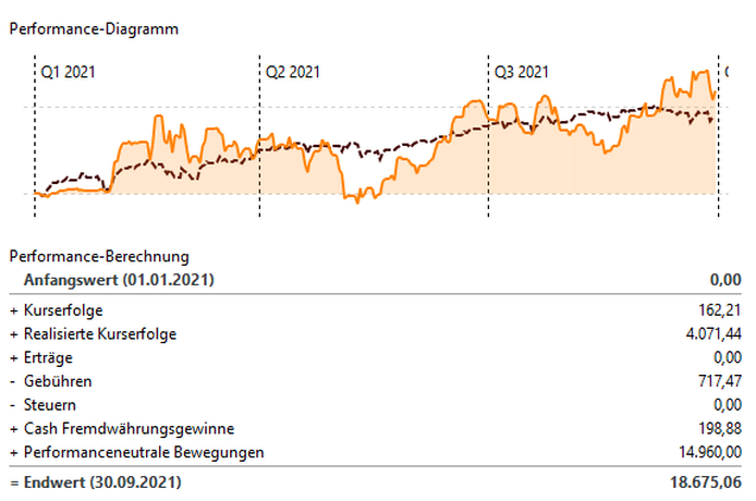 Performance Einzelaktien Depot 2021   Sep 2021