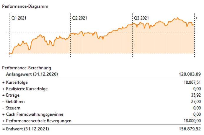 Performance ETF Depot 2021   Sep 2021