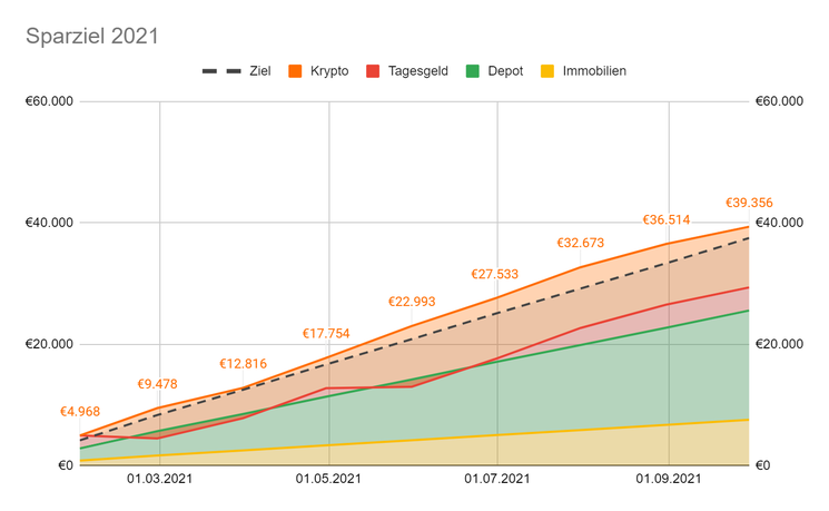 Sparziel 2021 Sep