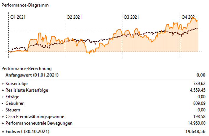 Performance Einzelaktien Depot 2021   Okt 2021