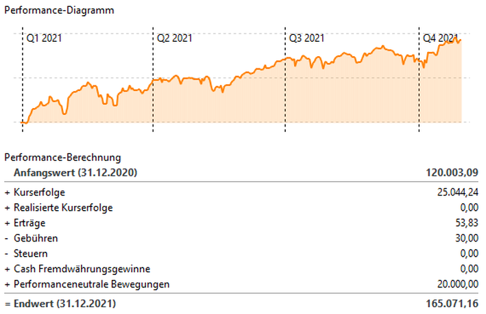 Performance ETF Depot 2021   Okt 2021