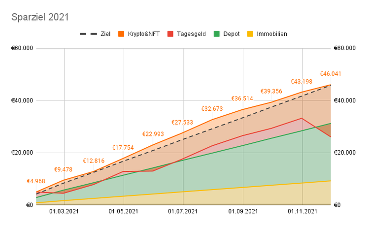 Sparziel 2021 November