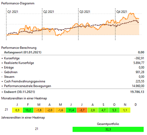 Performance Einzelaktien Depot 2021   Nov 2021