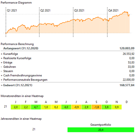 Performance ETF Depot 2021   Nov 2021