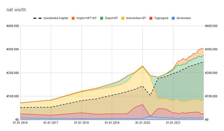 net worth Dezember