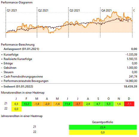 Performance Einzelaktien Depot 2021   Dez 2021