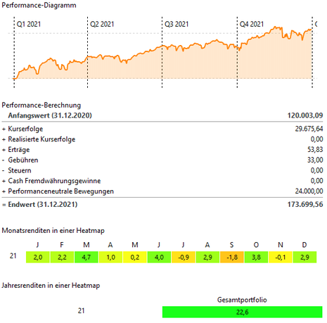 Performance ETF Depot 2021   Dez 2021