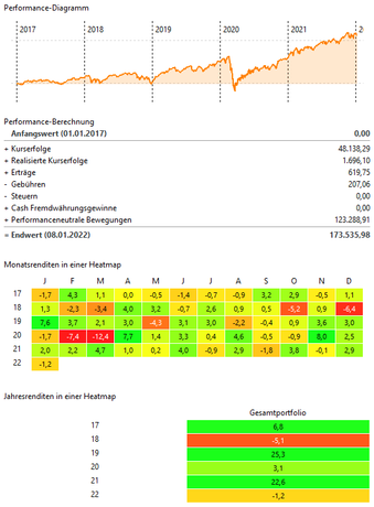 Performance ETF Depot 2017   Jan 2022