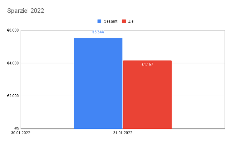 Sparziel 2022 Jan