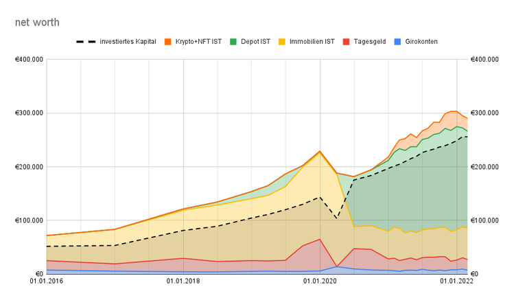 net worth 2022 FEB