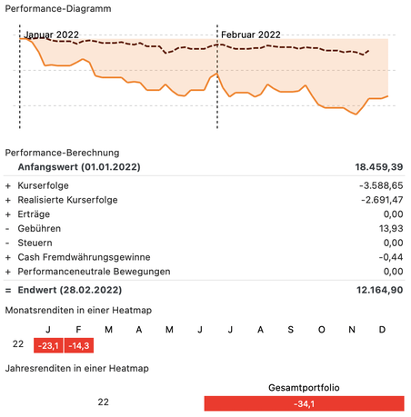 Einzelaktien 2022 FEB