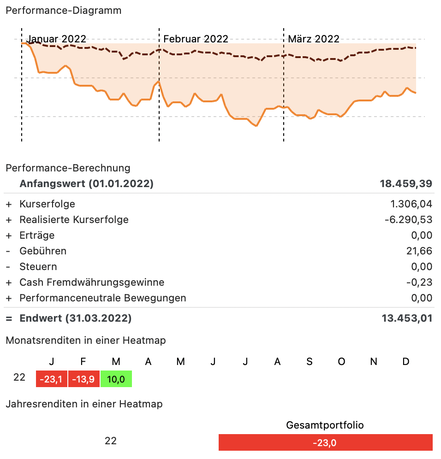 Einzelaktien 2022 MRZ