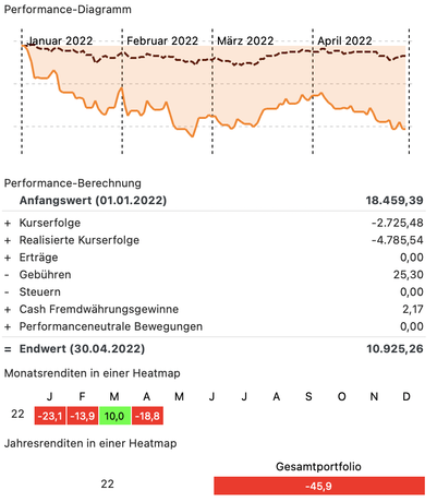 Einzelaktien 2022 APR