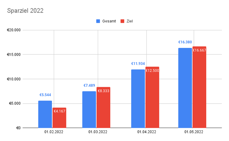 Sparziel 2022 APR